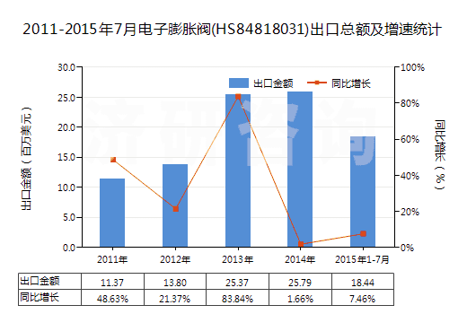 2011-2015年7月電子膨脹閥(HS84818031)出口總額及增速統(tǒng)計